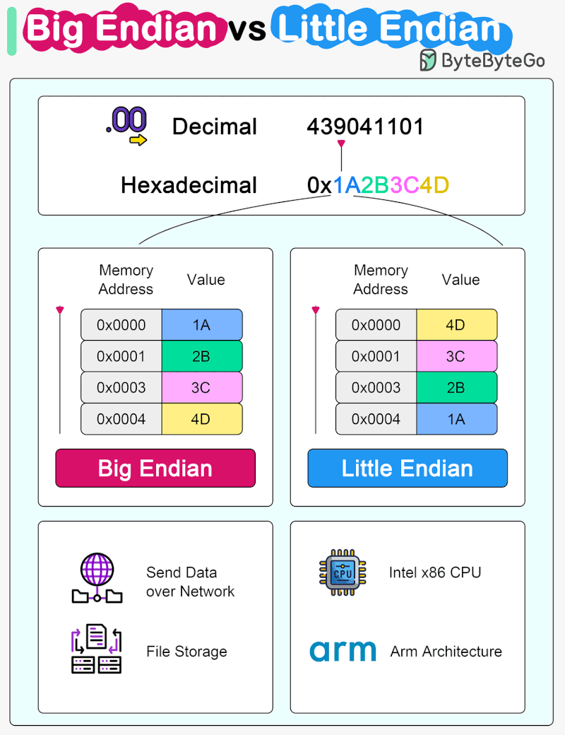 Difference between Big-Endian and Little-Endian